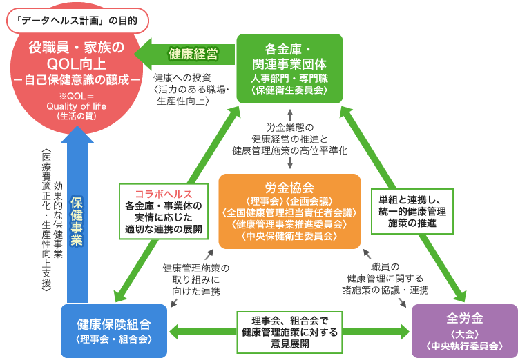 労金業態の「データヘルス計画」関係図