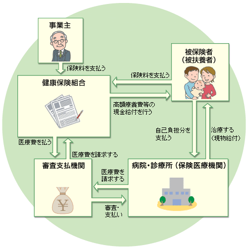 医療費支払いのしくみ　解説図